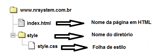 2.3 Método: Externo (link para uma folha de estilos) O método recomendado é o de criar um link para uma folha de estilos externa. Usaremos este método nos exemplos posteriormente.