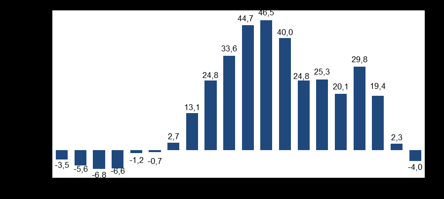 Gráfico 1 Saldo em Conta Corrente. 4. Como a balança comercial brasileira tem evoluído? A diminuição do deficit em conta corrente 2 após 1999 é basicamente explicada pela melhora do saldo comercial.