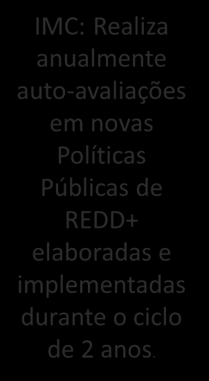 Revisão Princípios e Critérios REDD+ SES e Indicadores Acreanos IMC: implementa o Plano de Ação e promove a regulamentação do SISA com subsídios da CEVA.