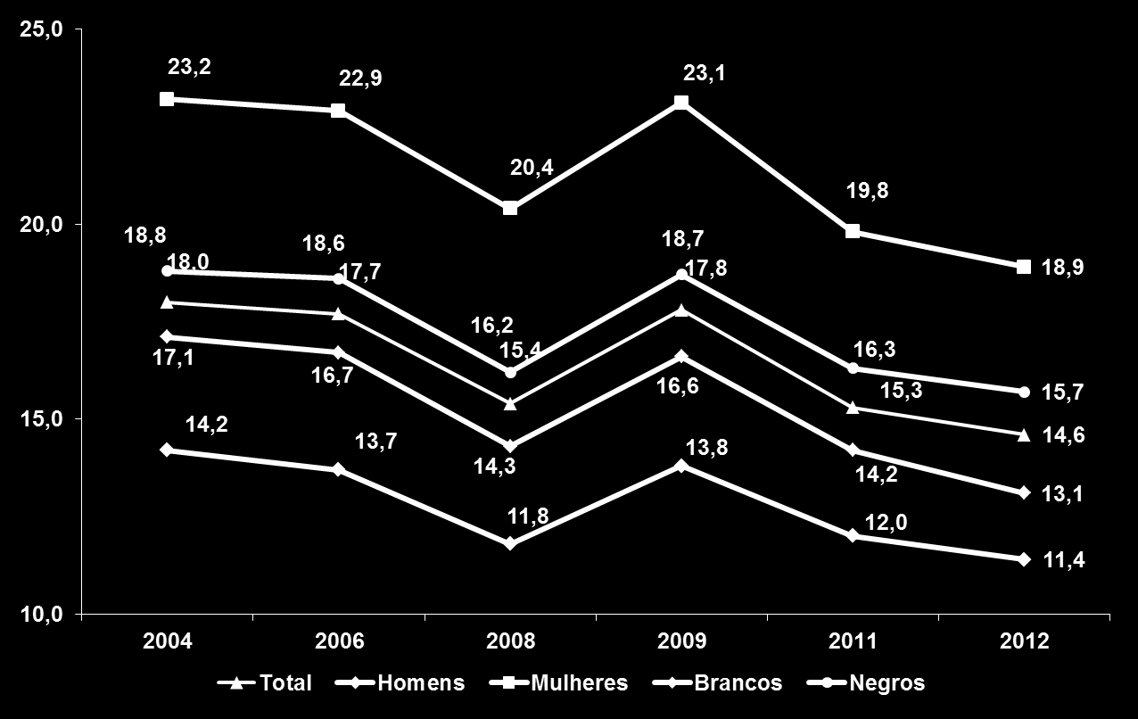 Taxa de desocupação de jovens de 15 a 24 anos de idade Brasil, 2004-2012 % Contrastes - 2012