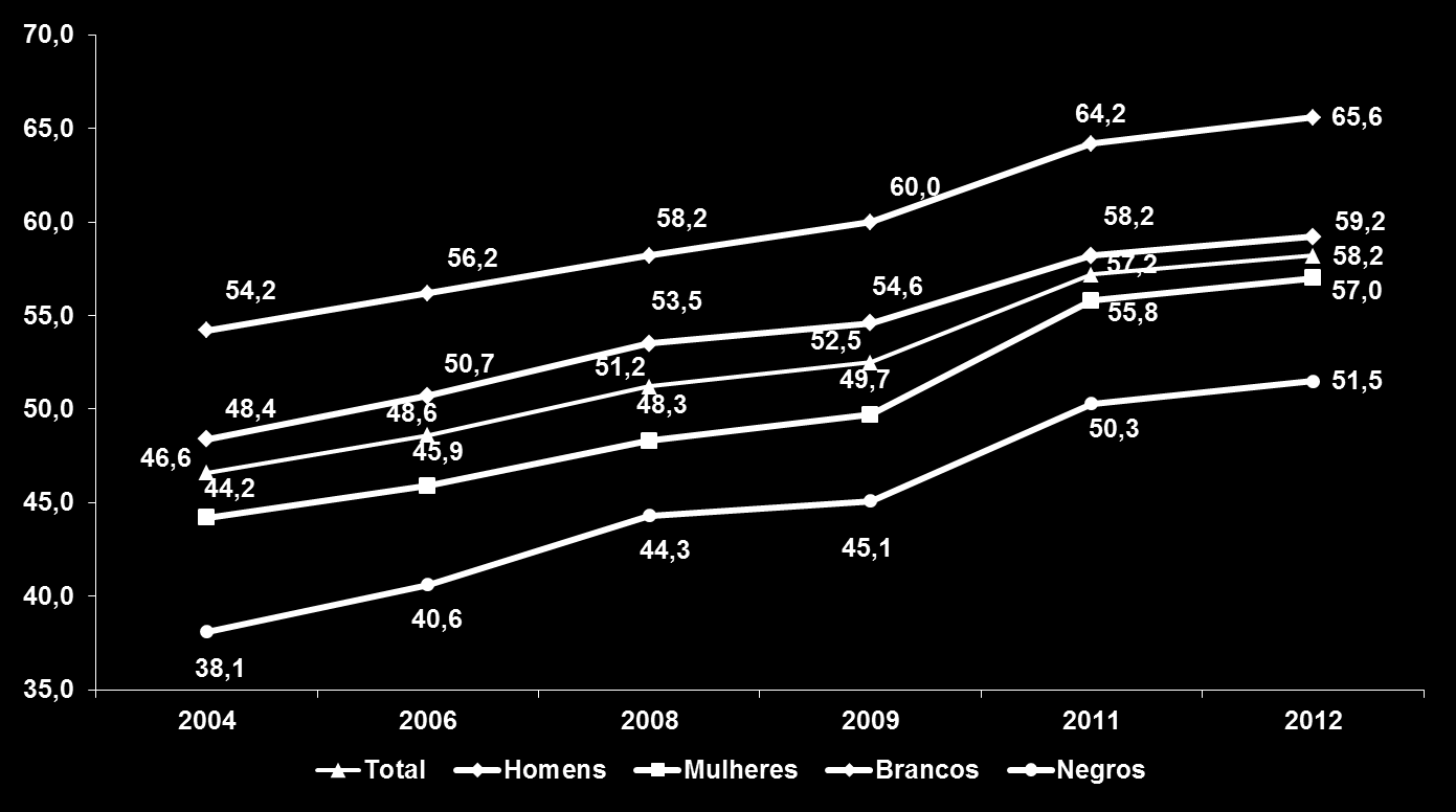 Taxa de Formalidade da população de 16 a 64 anos de idade Brasil, 2004-2012 % Contrastes - 2012