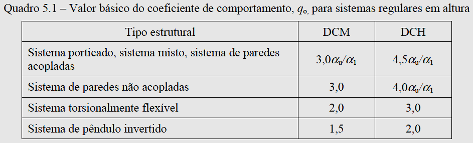 ANÁLISE ESTRUTURAL COEFICIENTE DE COMPORTAMENTO Sendo o edifício regular em altura e em planta o valor máximo do coeficiente de comportamento é dado por: q = q o K w com K w =1,0 {K w = (1+ a 0 )/3 =