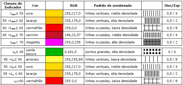 O quadro seguinte define a representação gráfica à qual devem obedecer os mapas de ruído. Quadro 12 As vias principais do Concelho de Vila Franca de Xira são a Auto-estrada A1, a E.N.10 e a C.R.E.L.