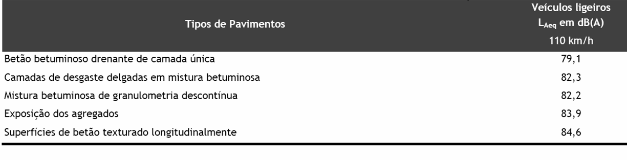 A redução de 20% de viaturas pesadas na EN10, reduziria os níveis sonoros em cerca de 0.8 db(a). A redução para 50% reduziria os níveis sonoros em cerca de 2.2 db(a).