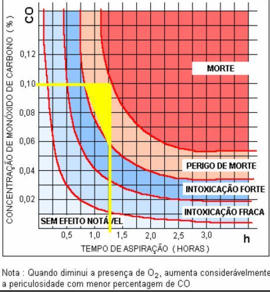 Concentração de CO x