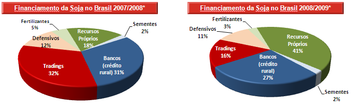 Os preços das commodities agrícolas atingiram em 2008 níveis recordes. Entretanto, no início do 2º semestre, sofreram quedas abruptas.