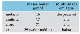 03 (Fuvest-SP) Deseja-se preparar e recolher os gases metano, amônia e cloro. As figuras I, II e III mostram dispositivos de recolhimento de gases em tubos de ensaio.