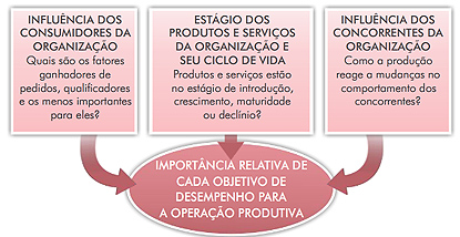 A idéia é definir quais os objetivos de desempenho (qualidade, rapidez, confiabilidade, flexibilidade e custo) devem ser mais enfocados e em quais circunstâncias, levando-se em conta: As necessidades