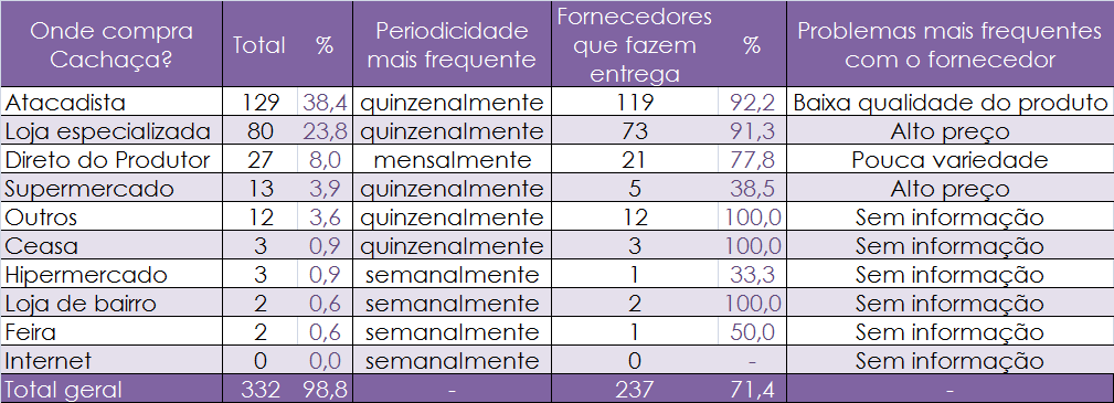 CACHAÇA Nas compras em lojas especializadas ou direto do produtor as oportunidades estão no quesito preço e na variedade