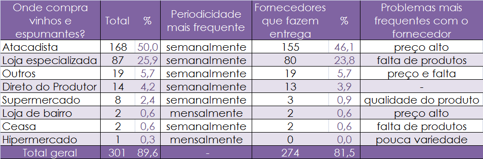 Vinhos e espumantes Atacadistas vendem bem em razão da disponibilidade do produto semanalmente.