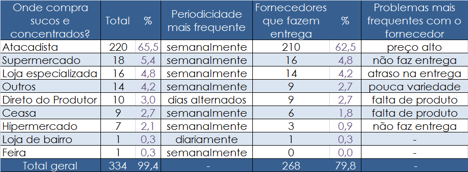 Sucos e concentrados Dois em cada três compram semanalmente com Atacadista embora ainda estejam insatisfeitos com o preço.