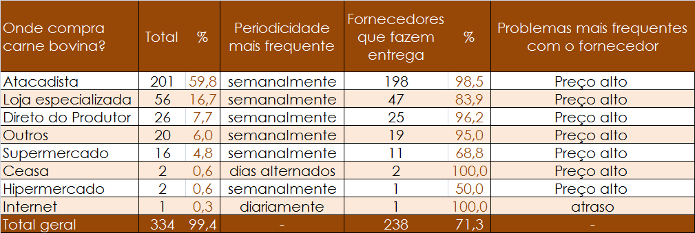 CARNES BOVINA Nas compras em lojas especializadas ou direto do produtor as oportunidades estão no