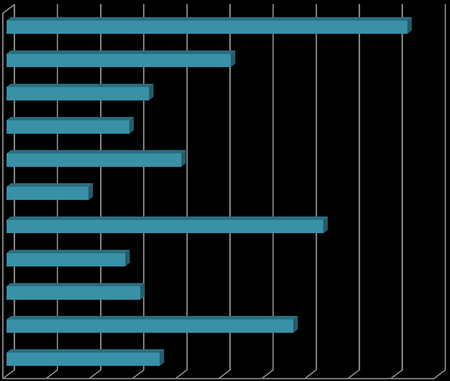 Diagnóstico de necessidades de informação em assuntos europeus Dos seguintes temas europeus, indique o que considera mais relevante Novos programas comunitários 2014-2010 18,6% Direitos dos cidadãos