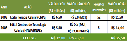 clínica; - Serão comprometidos recursos não reembolsáveis em até R$ 15 milhões, sendo R$ 5 milhões oriundos do FNDCT/ CT-Saúde e R$ 10 milhões do FNS/DECIT/MS; - Rede Multicêntrica de Avaliação de