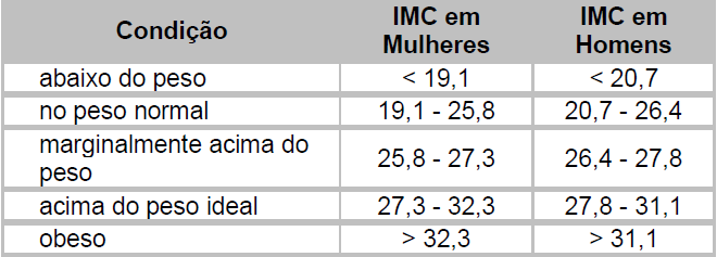 Índice de Massa Corporal Massa corporal Altura OMS