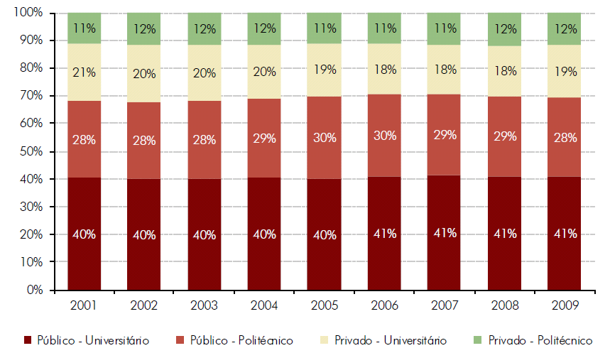Figura 1. Docentes (%) por subsistema de ensino, de 2001 a 2009 Fonte: GPEARI (2011).