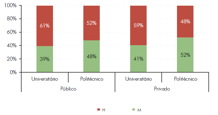 Figura 2. Docentes (%) por subsistema de ensino e sexo, em 2009 Fonte: GPEARI (2011).