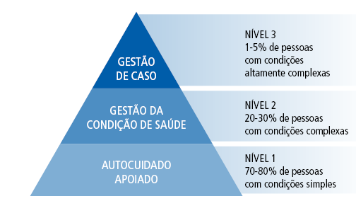 UTILIZAÇÃO DE MODELOS DE ATENÇÃO ÀS CONDIÇÕES CRÔNICAS BASEADOS EM EVIDÊNCIAS MODELO DE ATENÇÃO CRÔNICA MODELO DA PIRÂMIDE DE RISCOS DA KAISER PERMANENTE AÇÕES DE PREVENÇÃO FONTES: WAGNER EH.