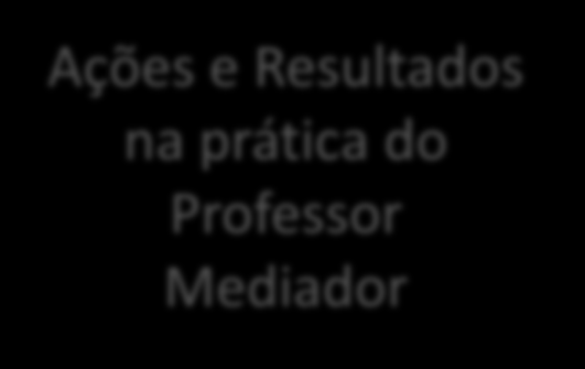 Percurso dos Simpósios da Mind Lab Novos Olhares e Novas Ações 2009 Ações e Resultados na prática do