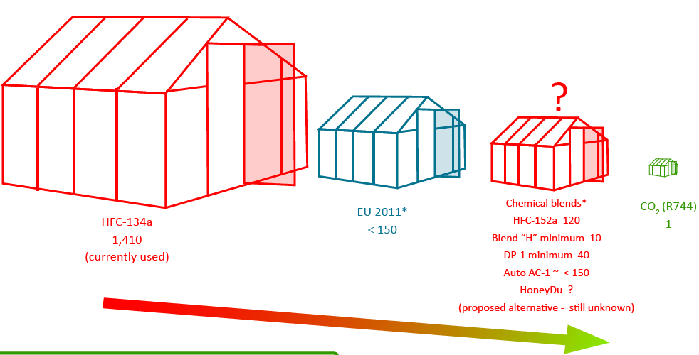 Comparativo R134a GWP 1430 EU 2011 GWP < 150 CO2 R152a -