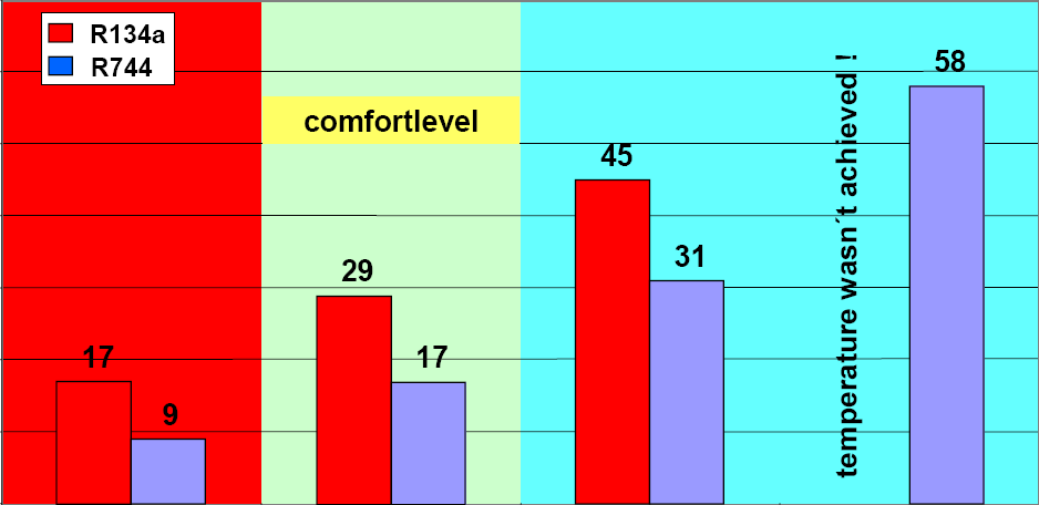 Desconforto CO2 CO2 Quente Temperatura na cabine Série 3