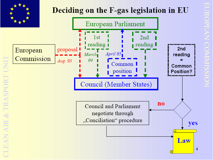 Decisão da Legislação da Comunidade Européia sobre os Gases Fluorados Parlamento Europeu Comissão Européia Proposta Agosto 2003 1a Leitura MAR 2004 2a