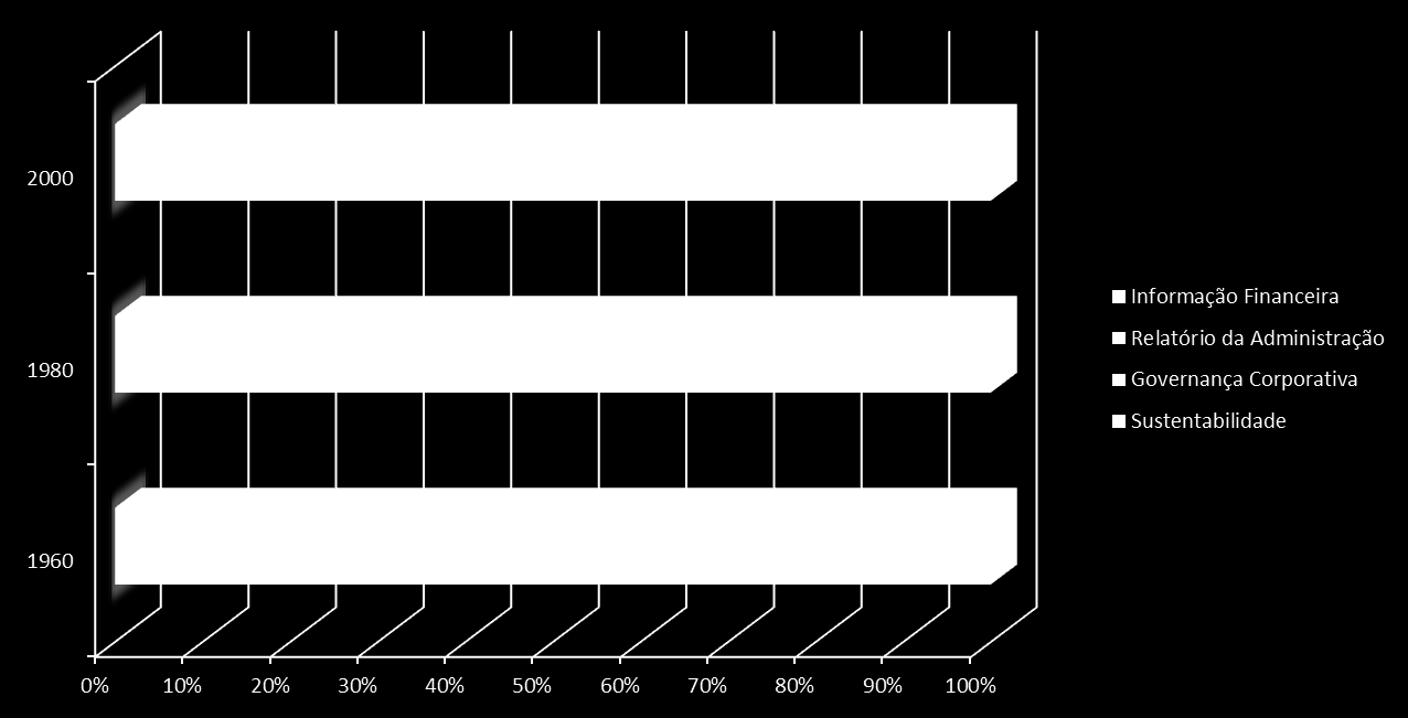 Evolução das Informações não financeiras Fonte: Evolução do Relato