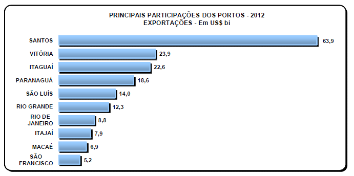 Gráfico 2 Carga Aérea nos Principais Aeroportos do Brasil- 2012 306.935.506; 41,02% 111.541.979; 14,91% 86.568.542; 11,57% 243.150.