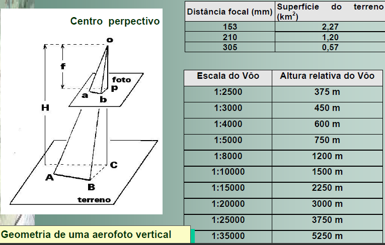 Altura de voo Elementos