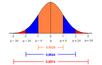 9/5/5 Se é uma variável que tem distribuição ormal com µ 5 e σ 4, calcule: a) P( < < 7) b) P(5 < < 9) c) P(4 < < ) Profa.
