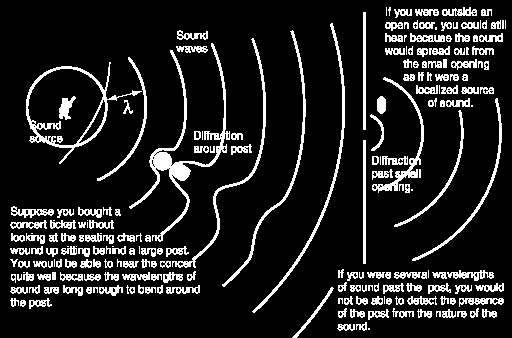 Difração de ondas Como conseguimos