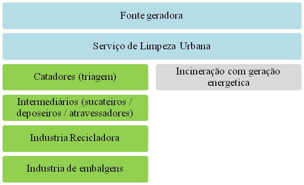 Logística reversa simplificada - Fluxos do