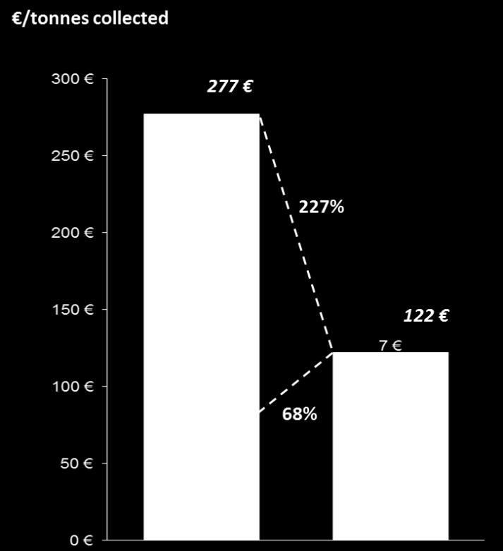 Reino Unido Sistema de recolha - Kerbside 11 ALs, 1.032.922 hab. (cerca de 2% da população) Sistema de recolha - Two streams co-mingled 12 ALs, 1.198.131 hab.