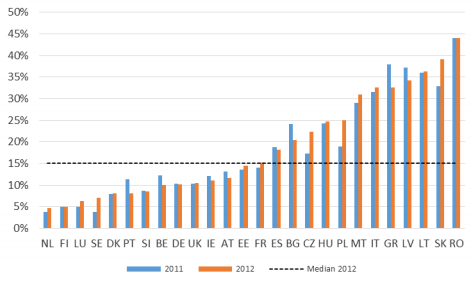 PROGRAMA NACIONAL DE REFORMAS - 2015 21 Gráfico 5. Diferencial do IVA na UE, 2011-2012 Fonte: Comissão Europeia.