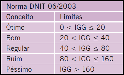 23 Após efetuado o preenchimento dos defeitos na planilha é realizado o cálculo do IGG, onde os parâmetros são definidos pela norma DNIT 006/2003-PRO que resultam em valores que conceituam o