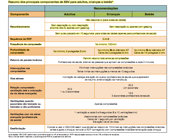 compressões, o socorrista que atuar sozinho deverá abrir a via aérea da vítima e aplicar duas ventilações.