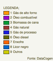 Cogeração no Brasil 11.750 MW em capacidade instalada de cogeração (COGEN, 2013) maior parte no setor sucroalcoleiro com cerca de 70% do total.