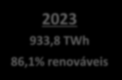 Matriz de Oferta Interna de Energia Elétrica (%) 70,6 68,6 2013 609,9 TWh 78,4% renováveis 4,4%aa 2023