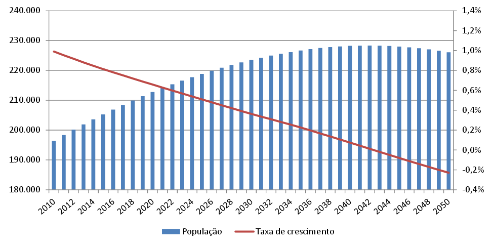 Plano Nacional de Energia 2050 Cenário Macroeconômico Demografia O Cenário Macroeconômico indica um crescimento entre 3,2 % e 3,7% media anual até 2050.