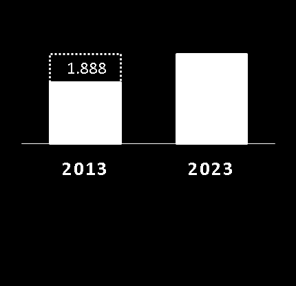 Horizonte Decenal Projeções Econômicas e Demográficas PIB TOTAL 2013 2023 R$ bilhões [2010] 4.012 5.900 1.