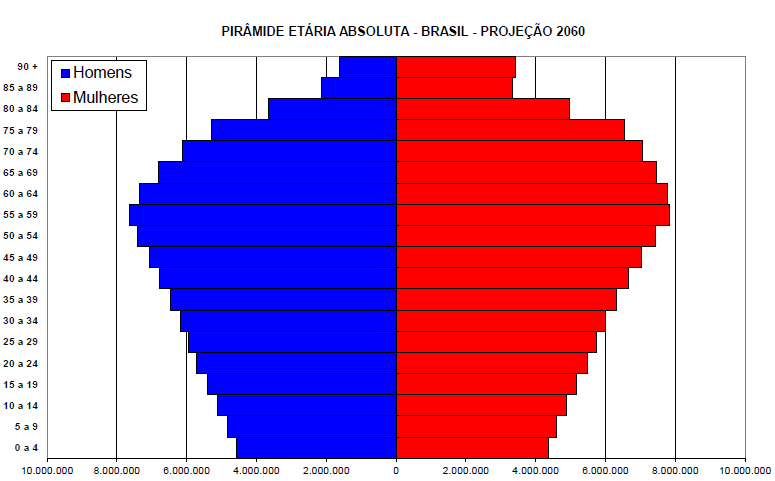 Comparação das estruturas demográficas Brasil - 1980, 2010, 2030 e 2060