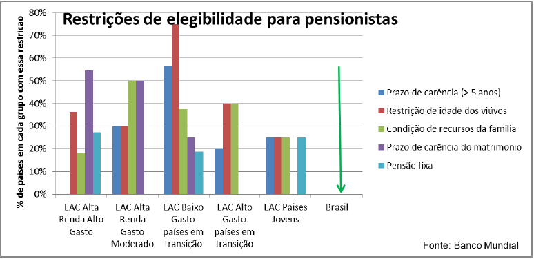 As fórmulas de cálculo das pensões por morte no Brasil são extremamente liberais:.