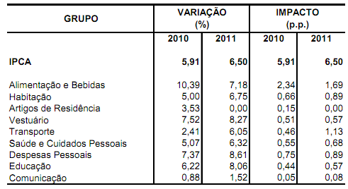 Contexto Mercadológico O item alimentação e bebidas foi o que mais contribuiu para o aumento do índice, embora o seu peso tenha