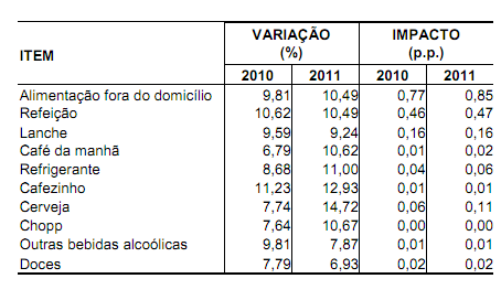 Contexto Mercadológico Mesmo com os preços de alimentação e bebidas terem apresentado elevação menor que em 2010, este foi o grupo que exerceu o maior impacto na inflação de 2011.