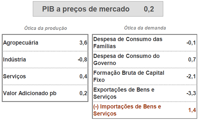 Indicadores da Economia Nacional O Produto Interno Bruto PIB no primeiro trimestre de 2014 No primeiro trimestre de 2014 o PIB cresceu 0,2% em relação ao quarto trimestre de 2013 e 1,9% em relação ao