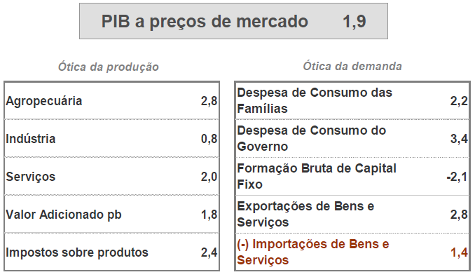 Ainda em comparação ao crescimento em relação ao mesmo período de 2013, constatam-se, no primeiro trimestre de 2014, aumento no consumo das famílias, despesas do Governo, Exportações e Importações,