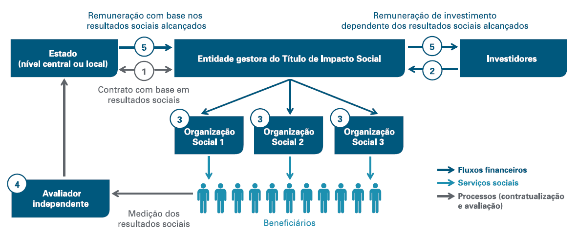 3. Títulos de Impacto Social (TIS) Os Títulos de Impacto Social (TIS) mobilizam capital privado para investir em organizações e empreendedores sociais que demonstrem impacto social e potencial