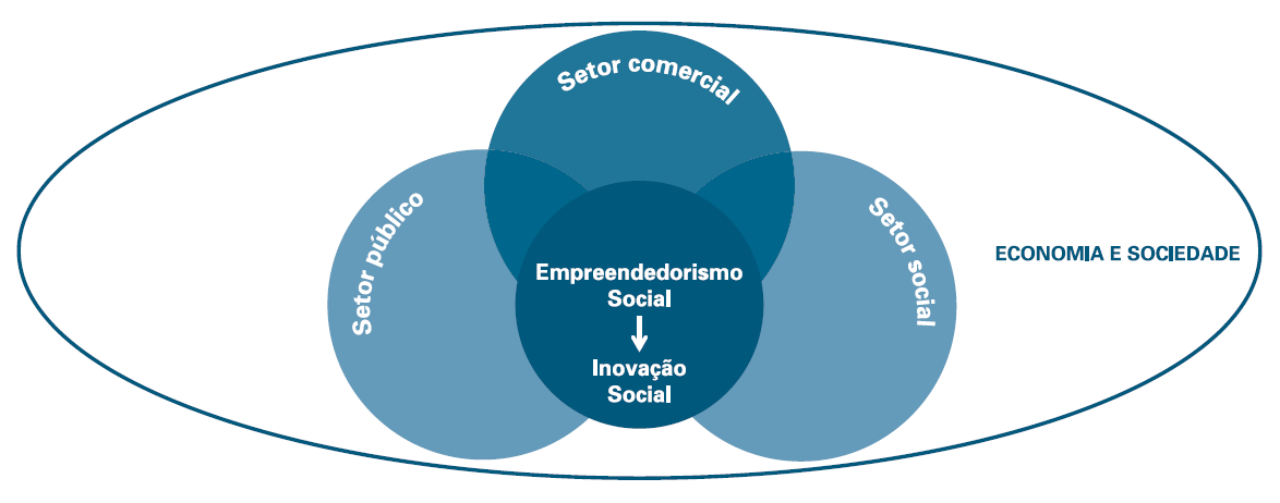 Visão para 2020 Um ecossistema de inovação e empreendedorismo social dinâmico e eficaz no apoio à incubação, reforço, crescimento e disseminação de IIES, em que o