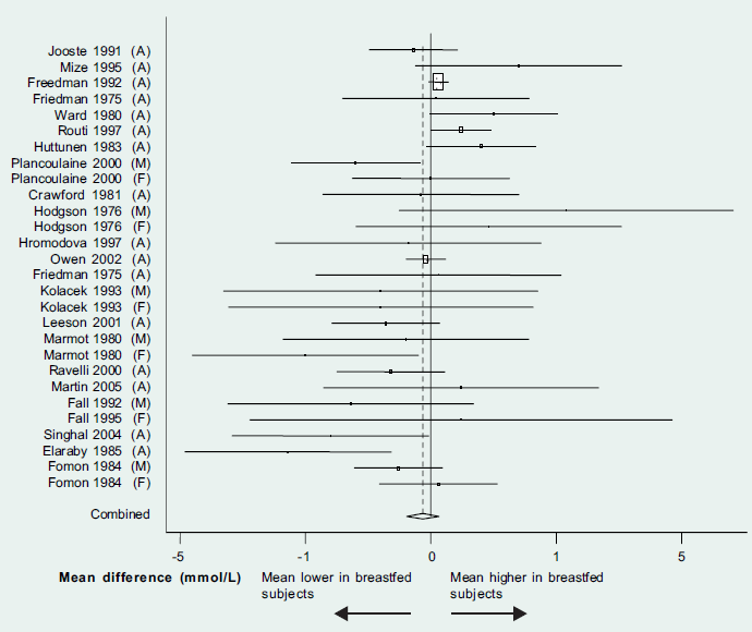 Colesterol total (mmol/l) comparação