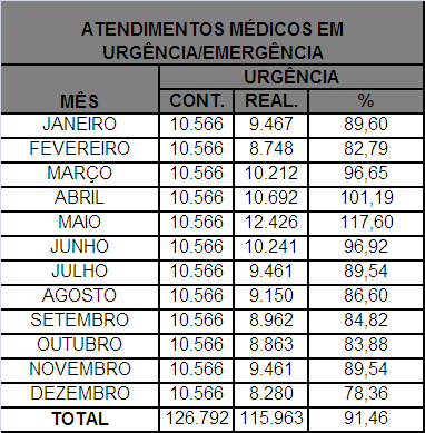 7 TABELA 2. PRODUÇÃO CONTRATADA E REALIZADA MÊS A MÊS COM PERCENTUAL DE EXECUÇÃO.